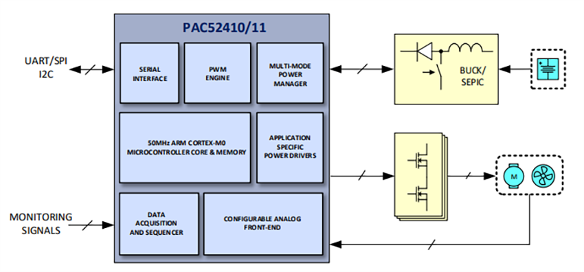 应用电路图 - Qorvo PAC52410 Power Application Controller®